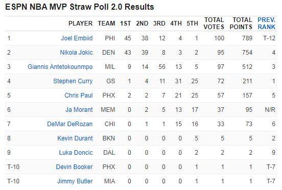 1645173923113006707.png yl23455永利-ESPN票选MVP:恩比德力压约基奇 库里跌至第四